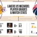 Lakers vs Wizards: Player Grades & Match Stats
